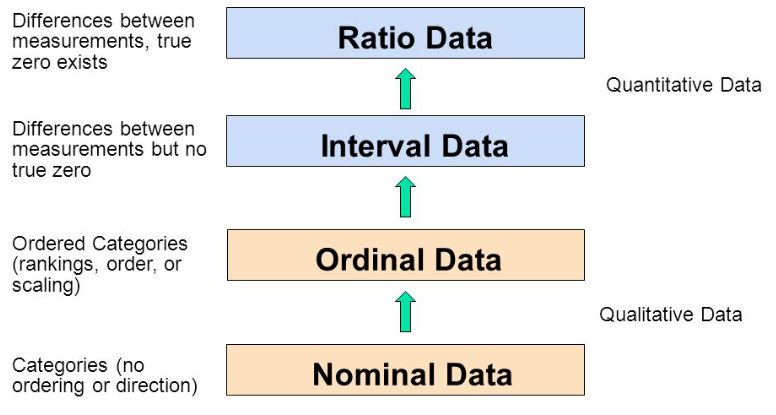 levels of measurement, nominal, ordinal, scale, ratio