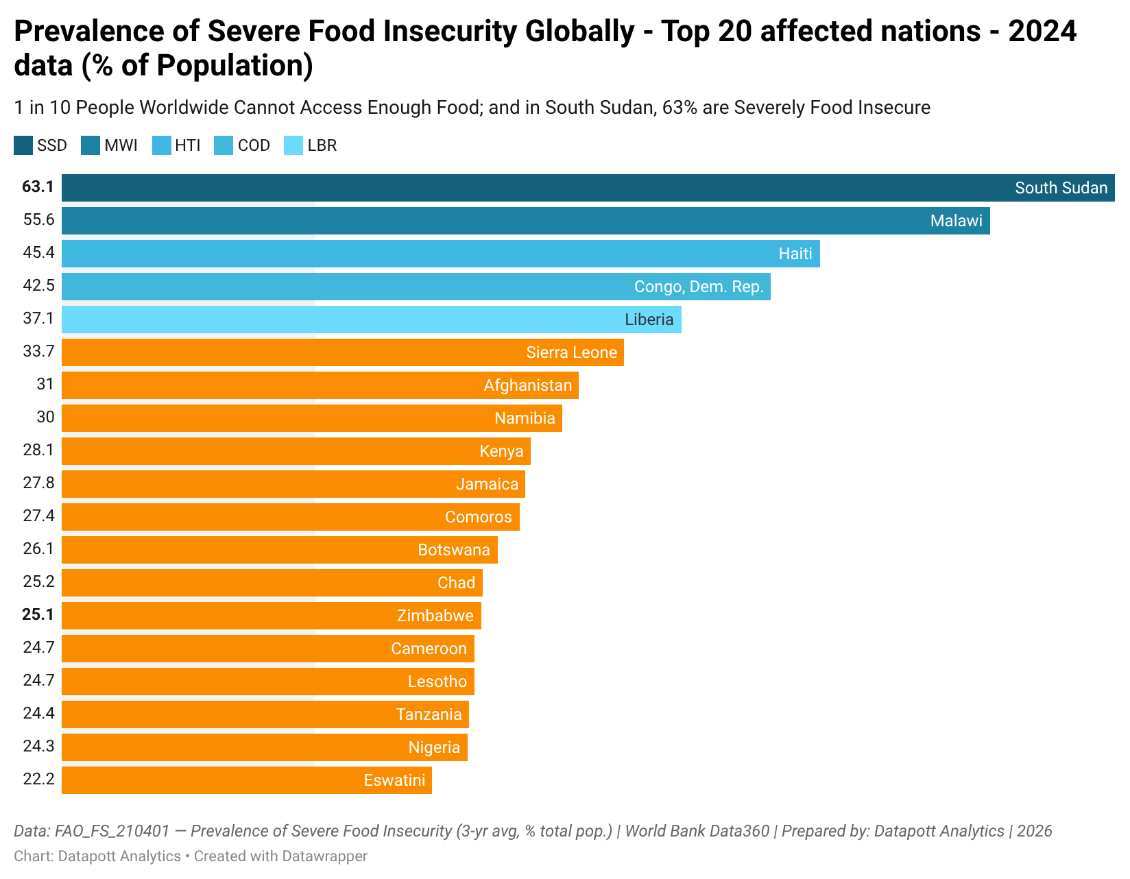 t6W1Z-prevalence-of-severe-food-insecurity-globally-top-20-affected-nations-2024-data-of-population- (3)