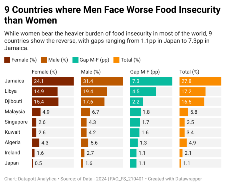 aRIAA-9-countries-where-men-face-worse-food-insecurity-than-women- (1)
