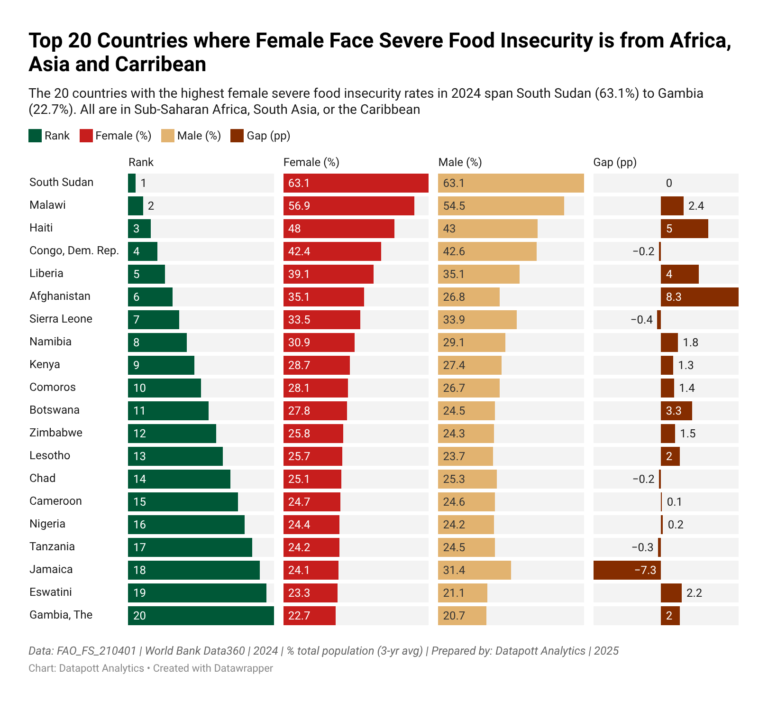 ewTkN-top-20-countries-where-female-face-severe-food-insecurity-is-from-africa-asia-and-carribean- (2)